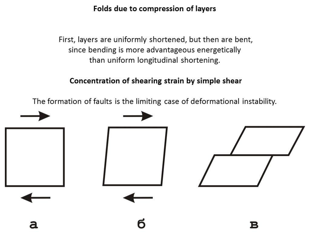 Folds due to compression of layers First, layers are uniformly shortened, but then are